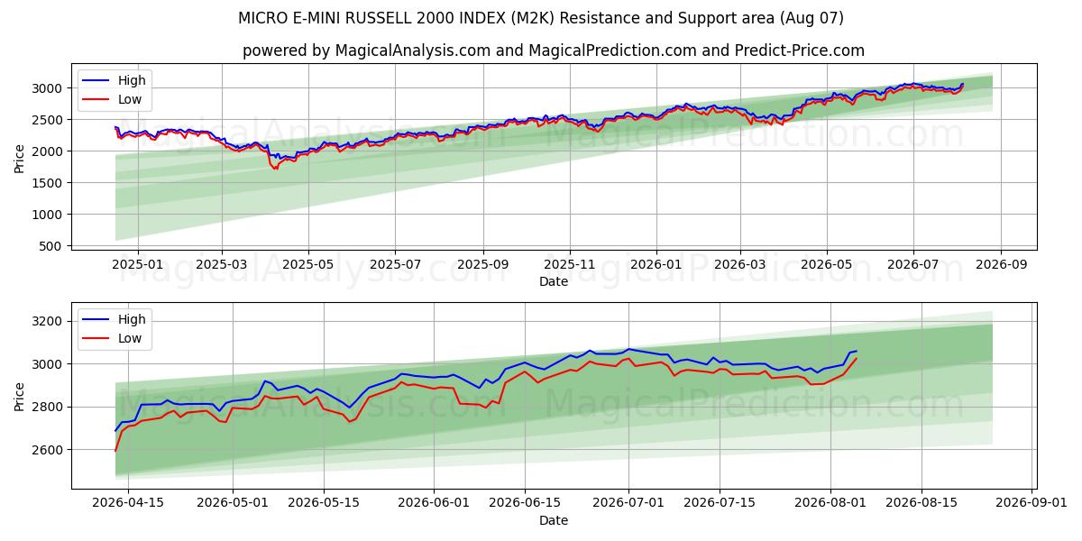  MICRO E-MINI RUSSELL 2000 INDEX (M2K) Support and Resistance area (06 Aug) 