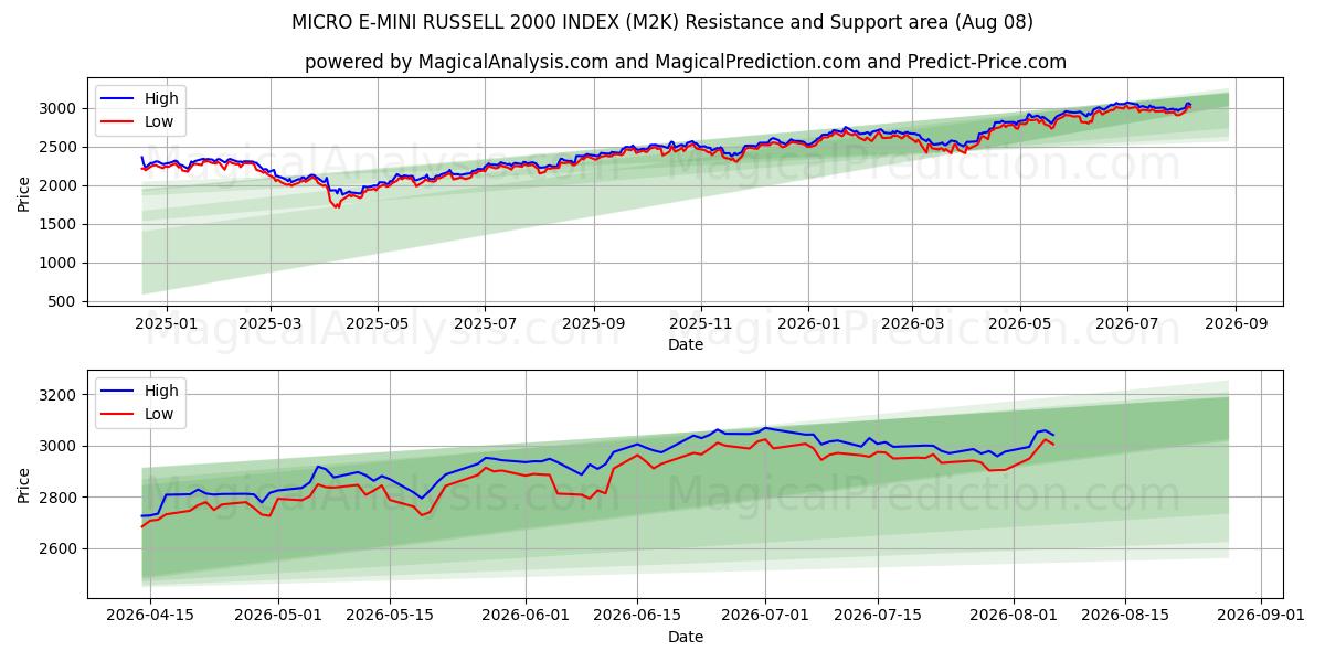  MICRO E-MINI RUSSELL 2000 INDEX (M2K) Support and Resistance area (07 Aug) 