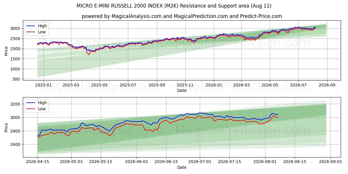  MİKRO E-MINI RUSSELL 2000 ENDEKSİ (M2K) Support and Resistance area (10 Aug) 