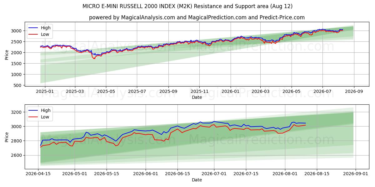  MICRO E-MINI RUSSELL 2000 INDEX (M2K) Support and Resistance area (11 Aug) 