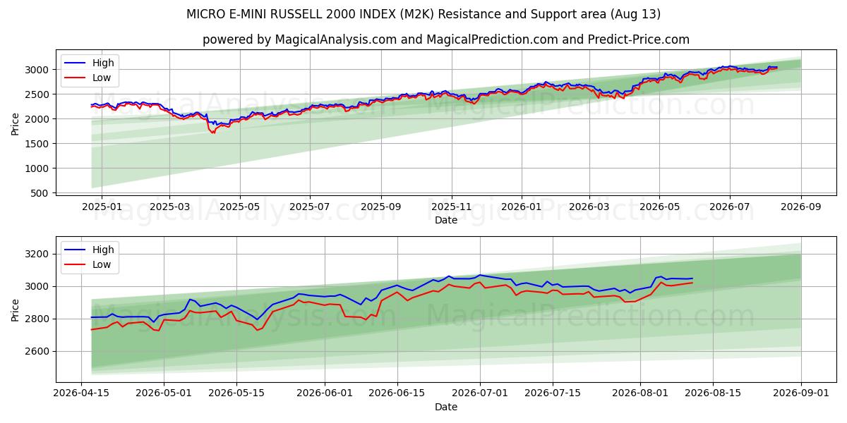  مايكرو إي ميني راسيل 2000 إندكس (M2K) Support and Resistance area (12 Aug) 