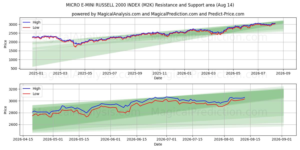  マイクロ E-ミニ ラッセル 2000 インデックス (M2K) Support and Resistance area (13 Aug) 