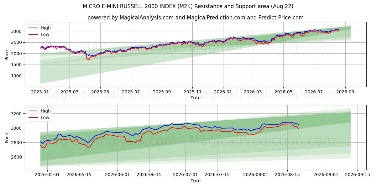  MICRO E-MINI RUSSELL 2000 INDEX (M2K) Support and Resistance area (21 Aug) 