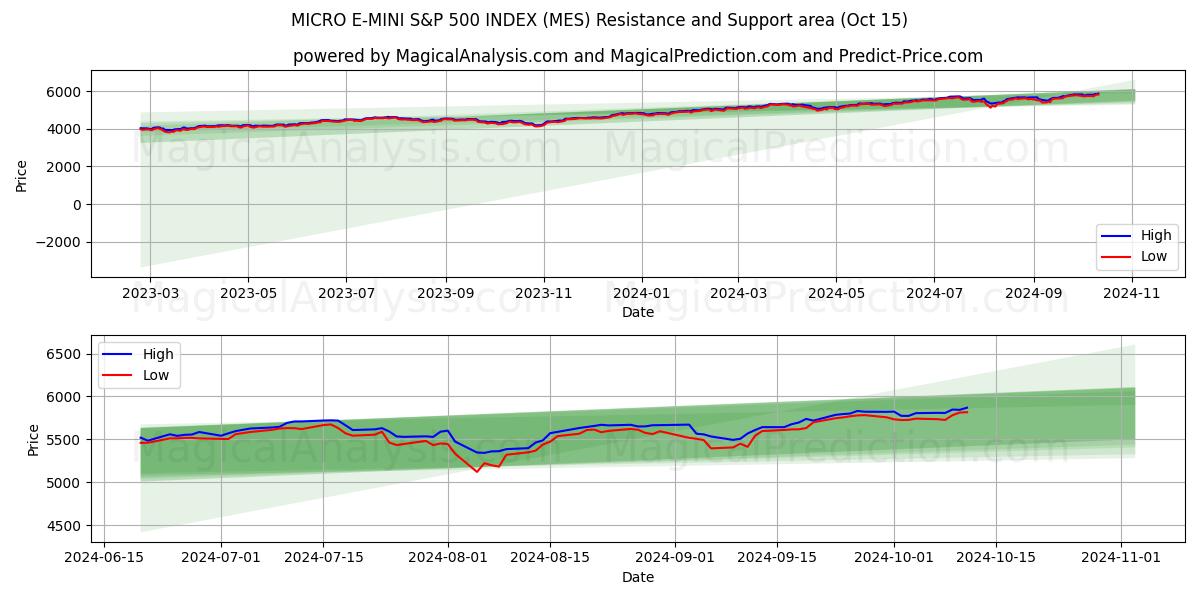  ÍNDICE MICRO E-MINI S&P 500 (MES) Support and Resistance area (15 Oct) 