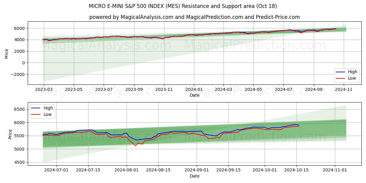  MICRO E-MINI S&P 500 INDEX (MES) Support and Resistance area (18 Oct) 