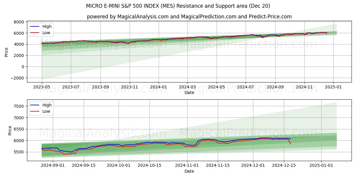  ÍNDICE MICRO E-MINI S&P 500 (MES) Support and Resistance area (20 Dec) 