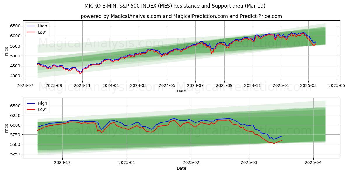  マイクロ E-MINI S&P 500 インデックス (MES) Support and Resistance area (01 Mar) 