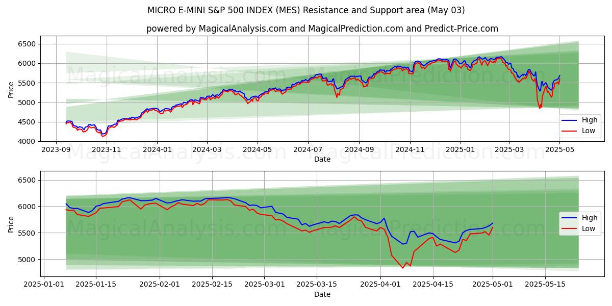 مؤشر ميكرو إي ميني إس آند بي 500 (MES) Support and Resistance area (03 May) مؤشر ميكرو إي ميني إس آند بي 500 (MES) Support and Resistance area (03 May)