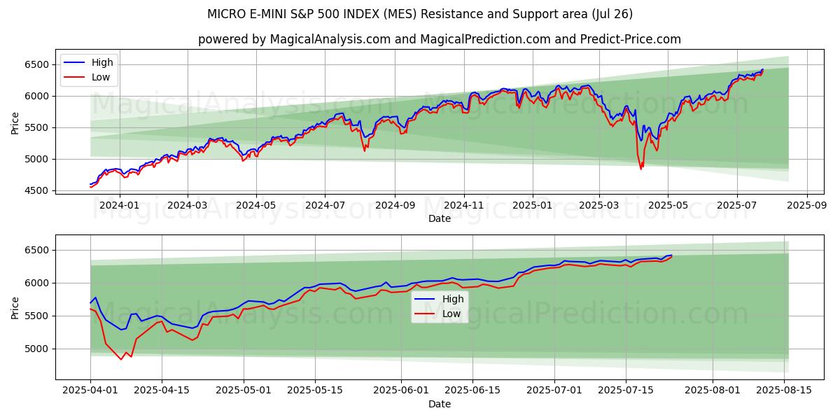  MİKRO E-MINI S&P 500 ENDEKSİ (MES) Support and Resistance area (25 Jul) 