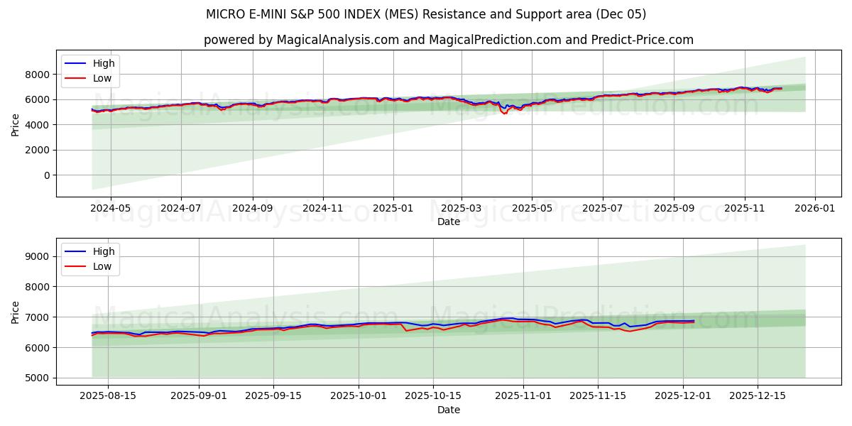  ÍNDICE MICRO E-MINI S&P 500 (MES) Support and Resistance area (04 Dec) 