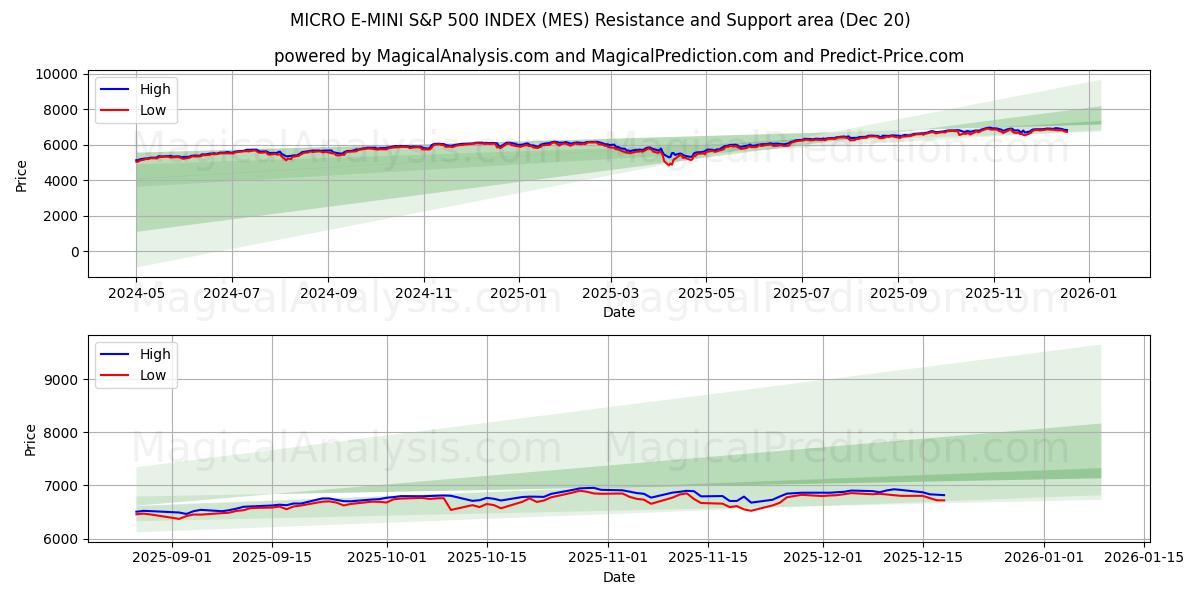  微型 E-迷你 标准普尔 500 指数 (MES) Support and Resistance area (19 Dec) 