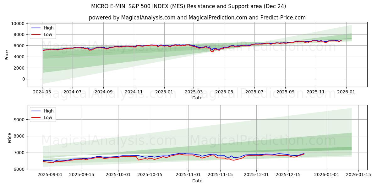  ИНДЕКС МИКРО Э-МИНИ S&P 500 (MES) Support and Resistance area (23 Dec) 