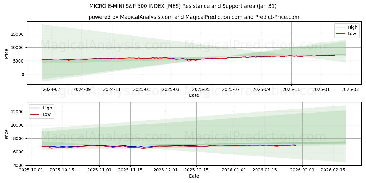  微型 E-迷你 标准普尔 500 指数 (MES) Support and Resistance area (30 Jan) 