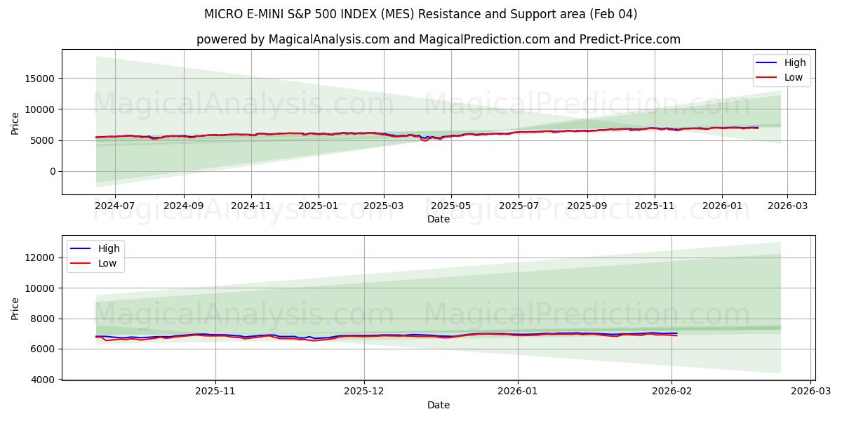  MICRO E-MINI S&P 500 INDEX (MES) Support and Resistance area (03 Feb) 