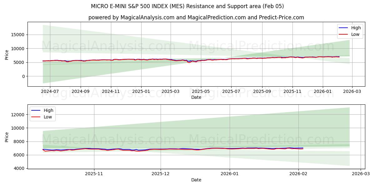  MICRO E-MINI S&P 500-INDEX (MES) Support and Resistance area (04 Feb) 
