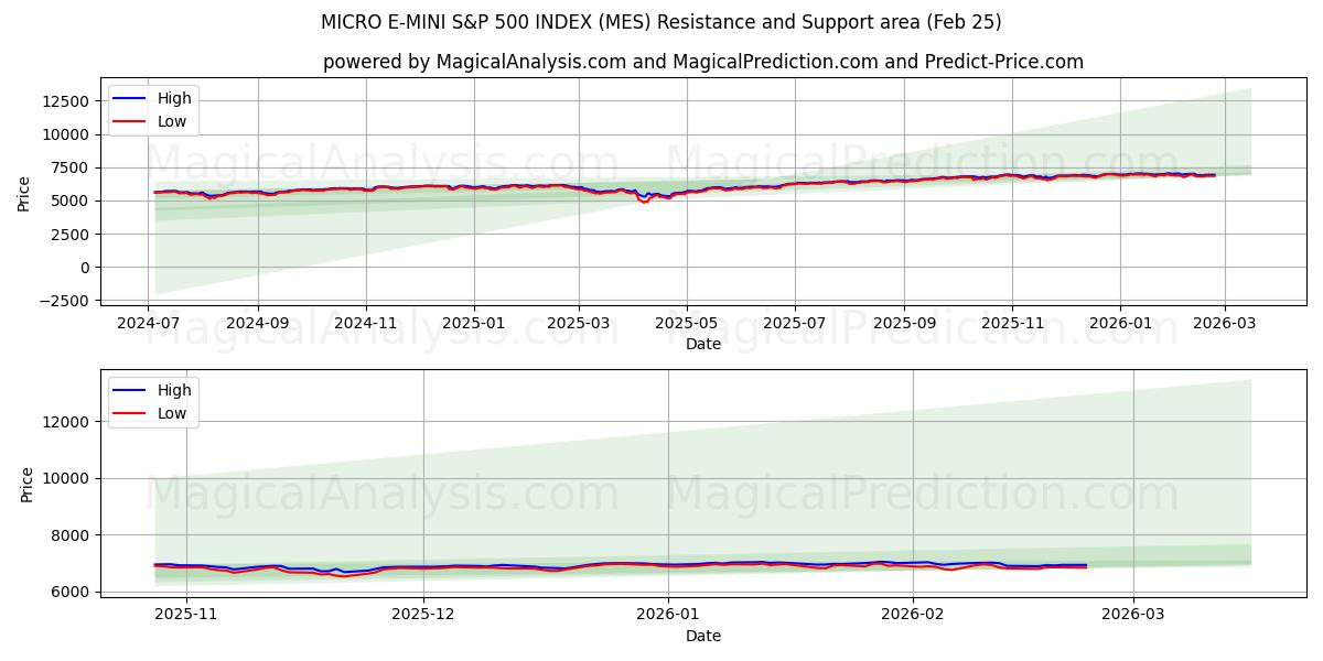  MICRO E-MINI S&P 500-INDEX (MES) Support and Resistance area (24 Feb) 
