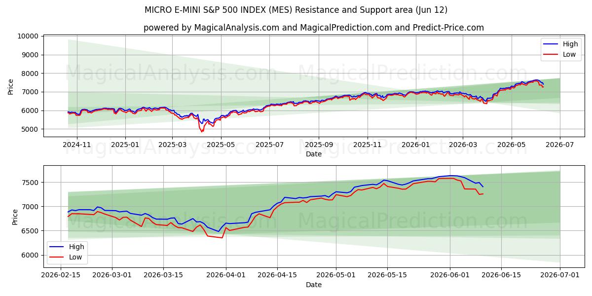 MICRO E-MINI S&P 500 INDEX (MES) Support and Resistance area (11 Jun) 