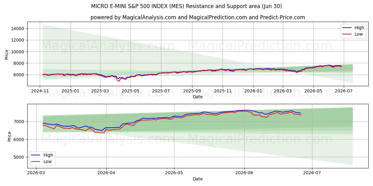  INDICE MICRO E-MINI S&P 500 (MES) Support and Resistance area (29 Jun) 