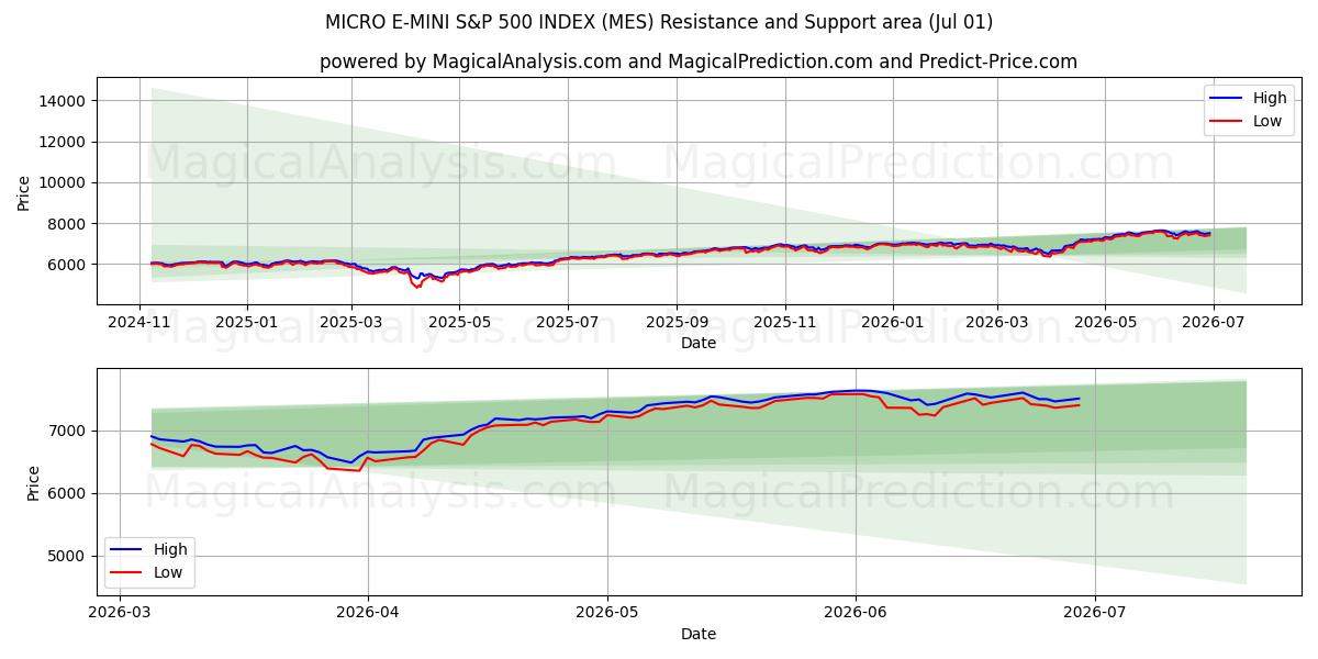  微型 E-迷你 标准普尔 500 指数 (MES) Support and Resistance area (30 Jun) 