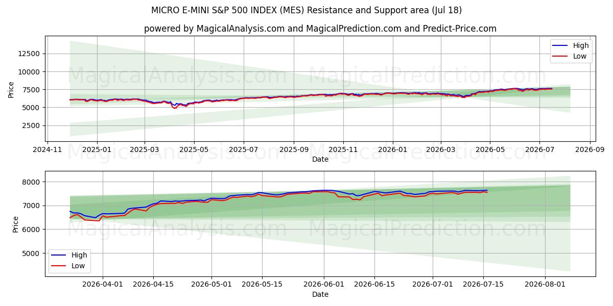  INDICE MICRO E-MINI S&P 500 (MES) Support and Resistance area (17 Jul) 