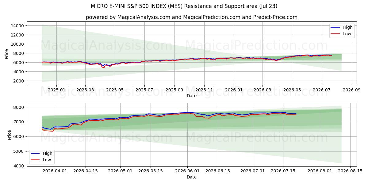  MICRO E-MINI S&P 500 INDEX (MES) Support and Resistance area (22 Jul) 