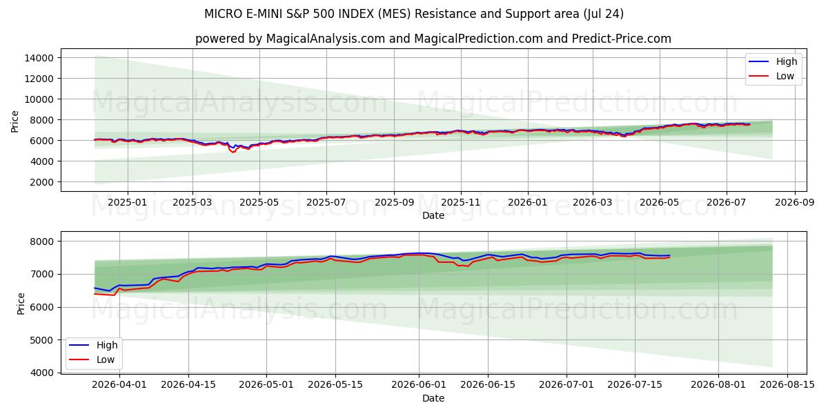 माइक्रो ई-मिनी एसएंडपी 500 इंडेक्स (MES) Support and Resistance area (23 Jul) 