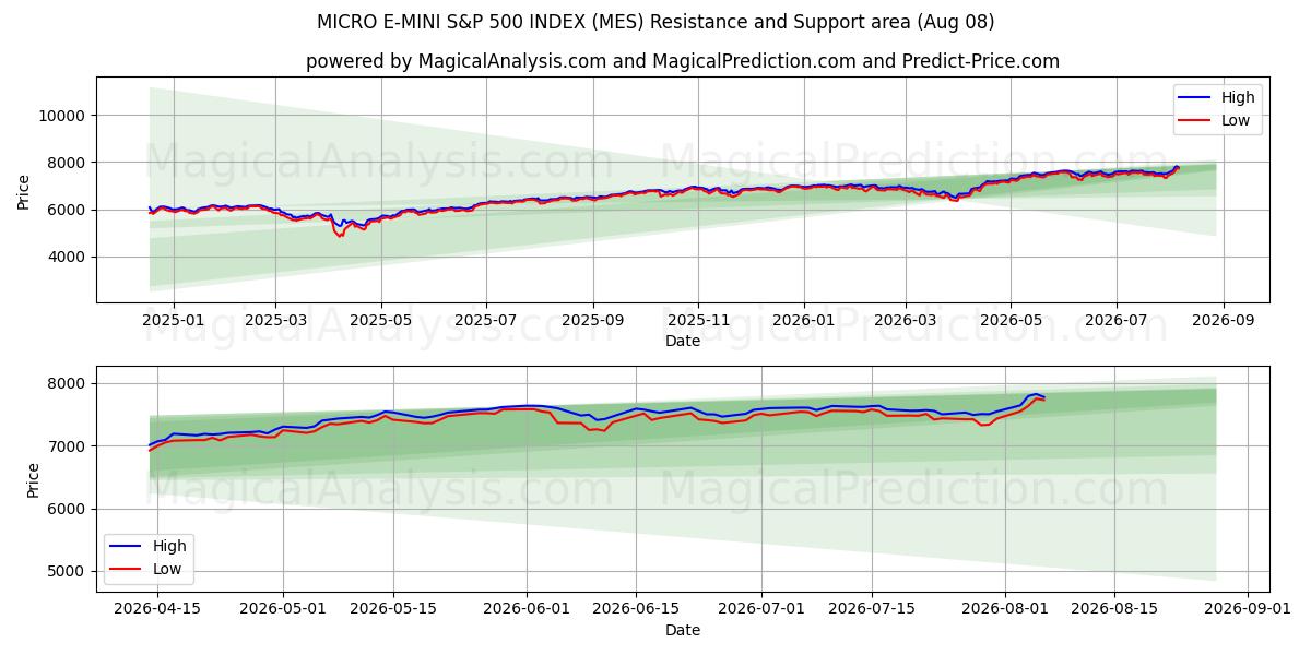  마이크로 E-MINI S&P 500 지수 (MES) Support and Resistance area (06 Aug) 