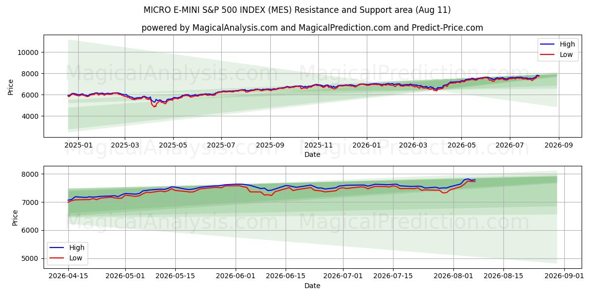  ÍNDICE MICRO E-MINI S&P 500 (MES) Support and Resistance area (07 Aug) 