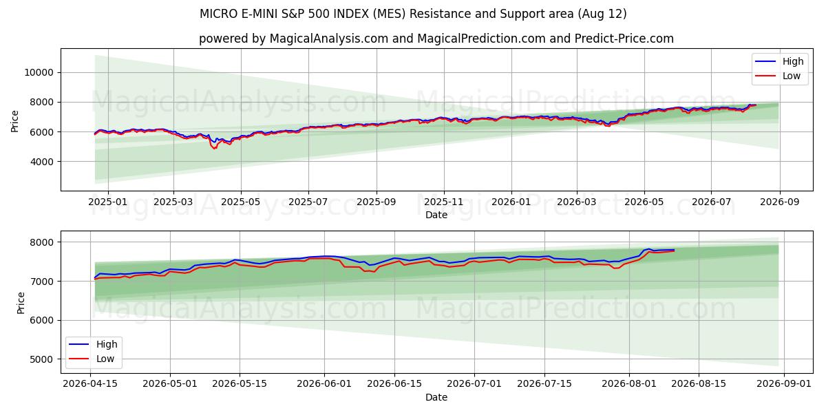  マイクロ E-MINI S&P 500 インデックス (MES) Support and Resistance area (11 Aug) 