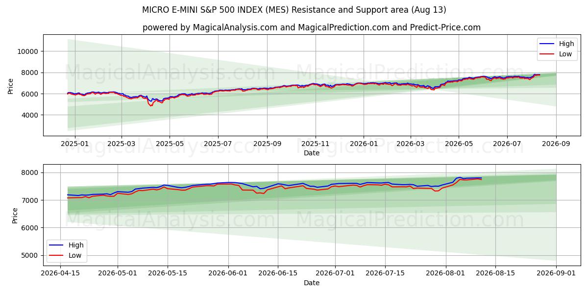  MICRO E-MINI S&P 500 INDEX (MES) Support and Resistance area (12 Aug) 