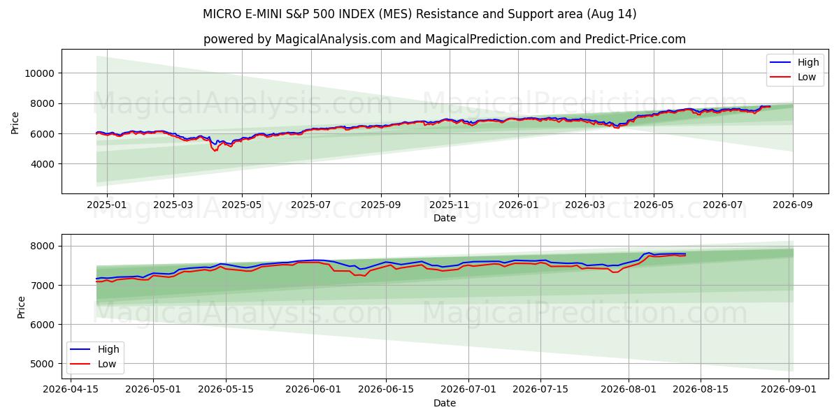  ИНДЕКС МИКРО Э-МИНИ S&P 500 (MES) Support and Resistance area (13 Aug) 