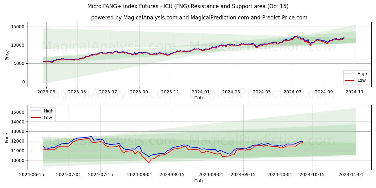  微型 FANG+ 指数期货 - ICU (FNG) Support and Resistance area (15 Oct) 