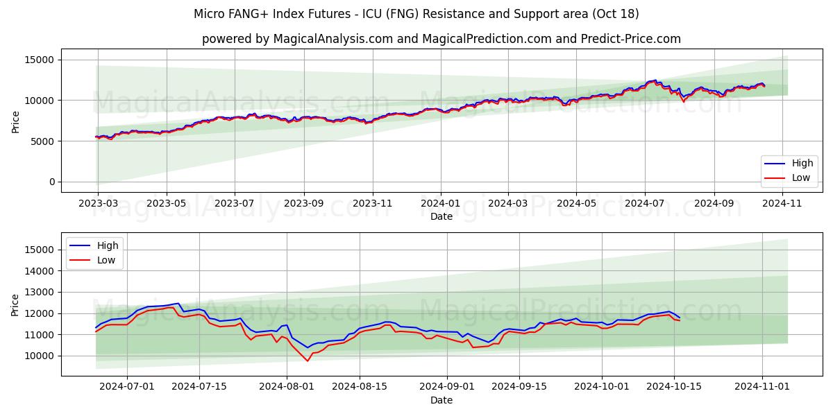  Micro FANG+ Index Futures - ICU (FNG) Support and Resistance area (18 Oct) 