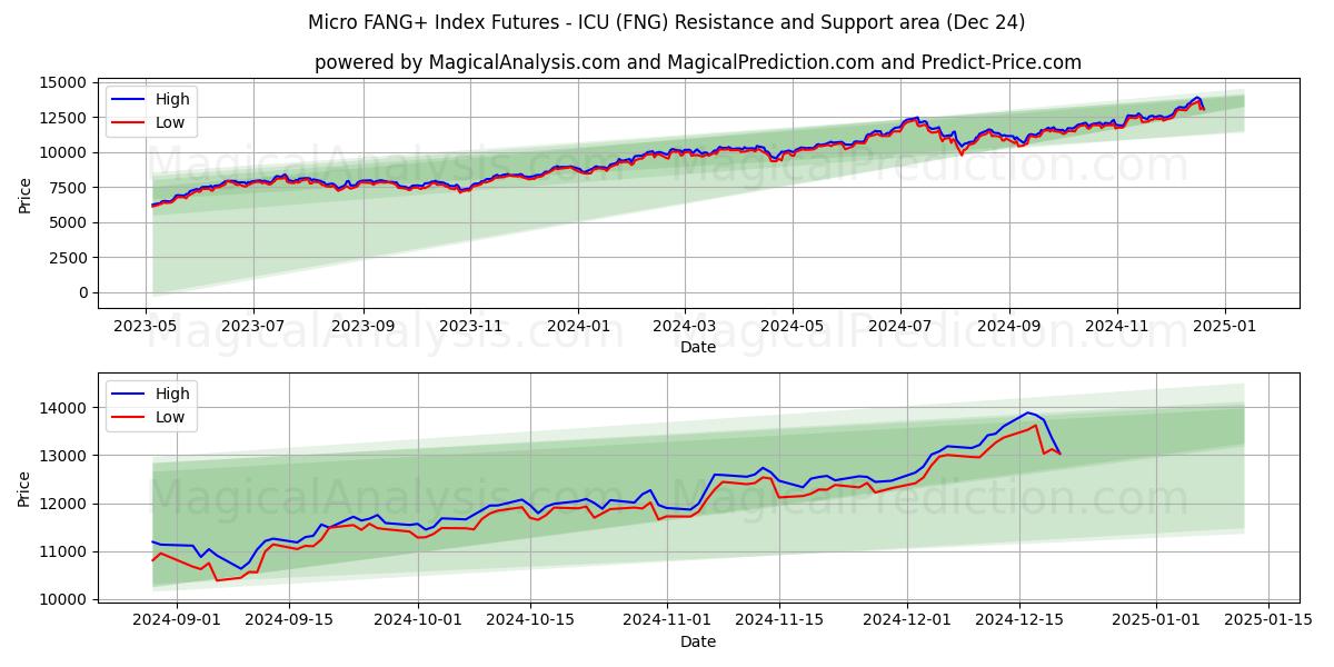  माइक्रो फैंग+ इंडेक्स फ्यूचर्स - आईसीयू (FNG) Support and Resistance area (24 Dec) 