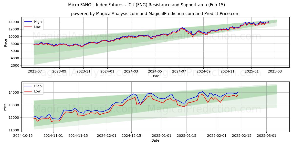  Micro FANG+ Index Futures - ICU (FNG) Support and Resistance area (04 Feb) 