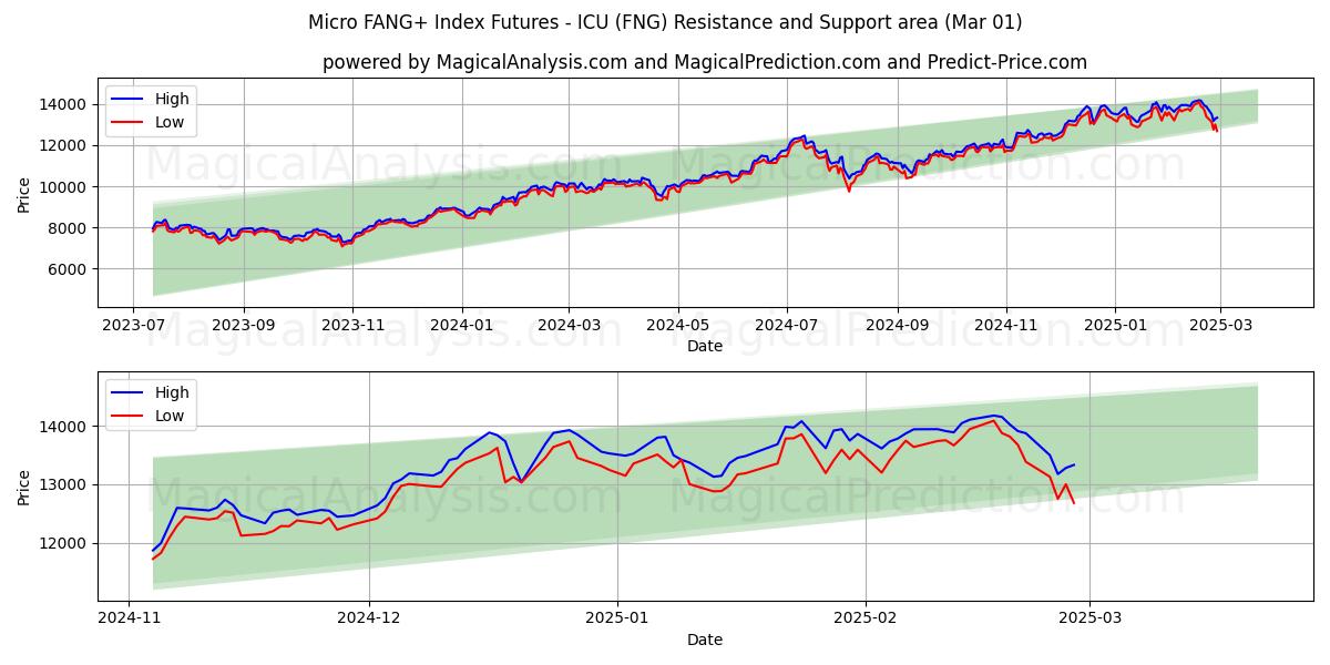  マイクロFANG+指数先物 - ICU (FNG) Support and Resistance area (01 Mar) 