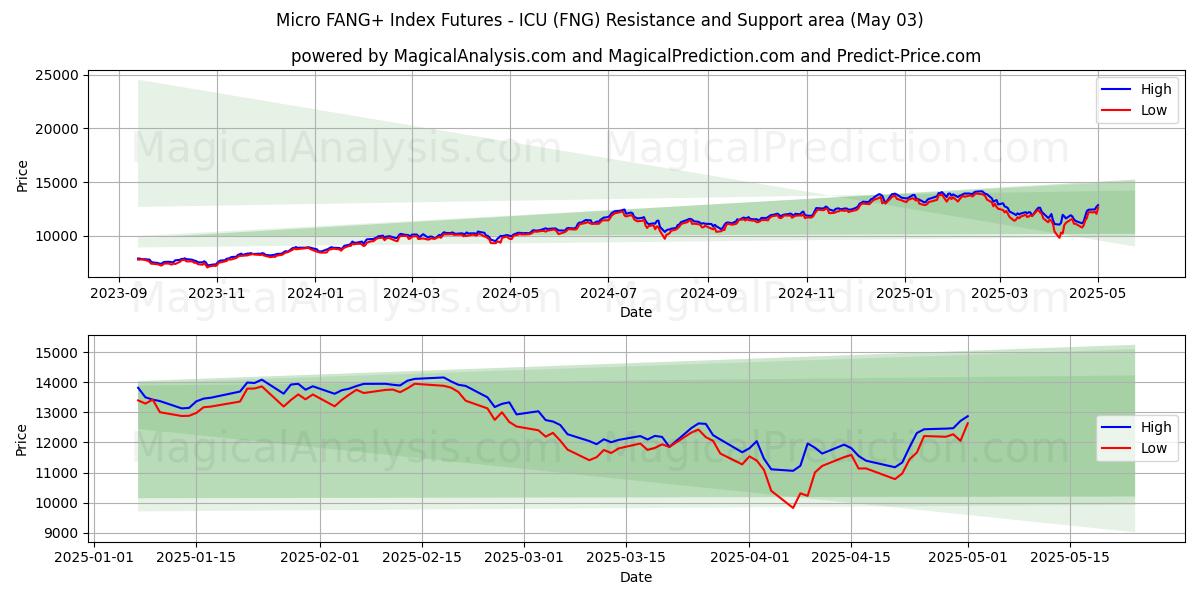 العقود الآجلة لمؤشر Micro FANG+ - ICU (FNG) Support and Resistance area (03 May) العقود الآجلة لمؤشر Micro FANG+ - ICU (FNG) Support and Resistance area (03 May)