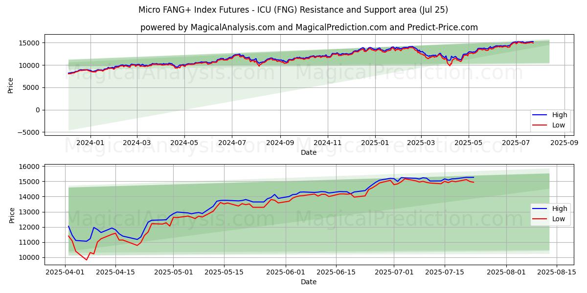  Micro FANG+ Index Futures - ICU (FNG) Support and Resistance area (24 Jul) 