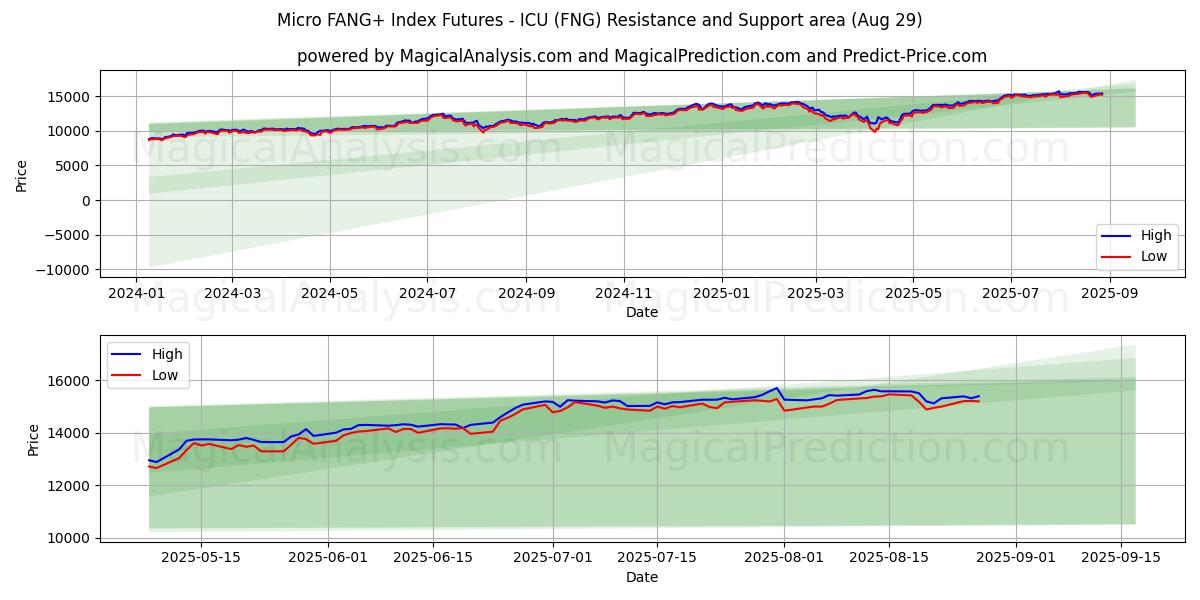  Micro FANG+ Index-Futures – ICU (FNG) Support and Resistance area (28 Aug) 
