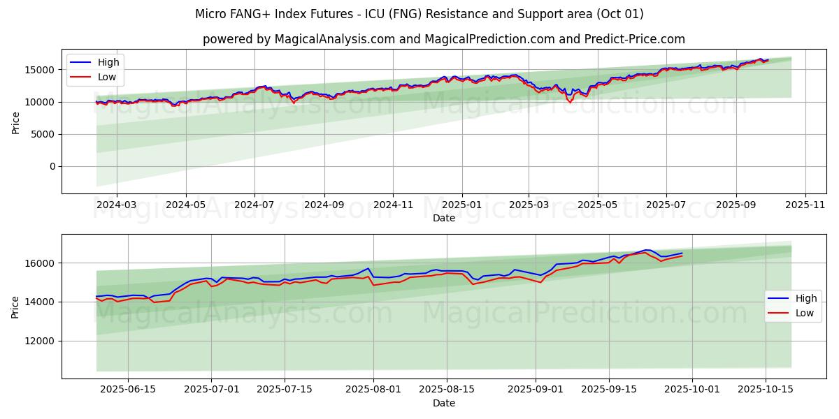  Micro FANG+ Index Futures - ICU (FNG) Support and Resistance area (30 Sep) 