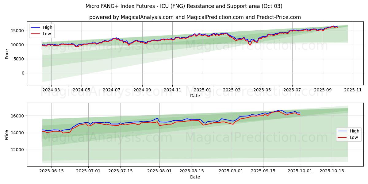  マイクロFANG+指数先物 - ICU (FNG) Support and Resistance area (01 Oct) 