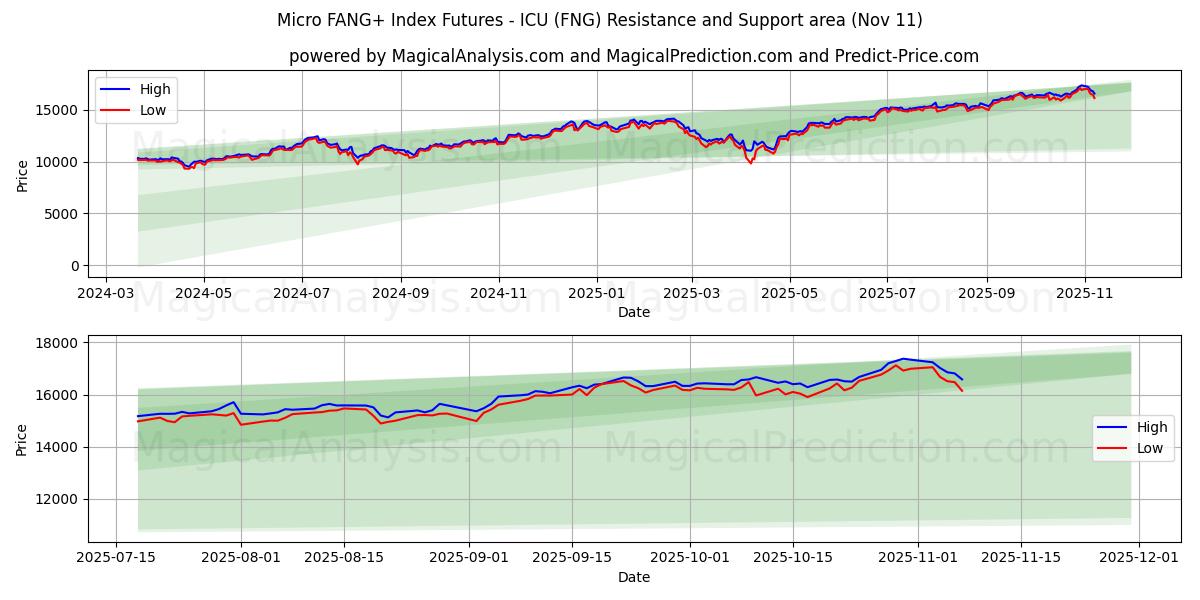  마이크로 FANG+ 지수 선물 - ICU (FNG) Support and Resistance area (10 Nov) 