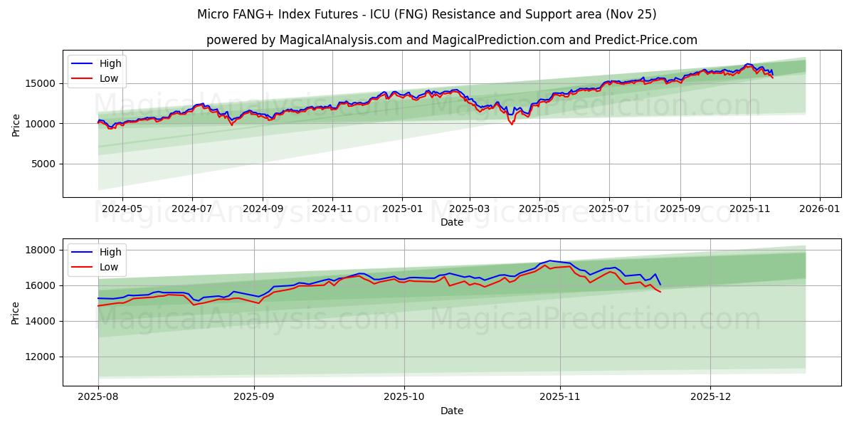  العقود الآجلة لمؤشر Micro FANG+ - ICU (FNG) Support and Resistance area (24 Nov) 