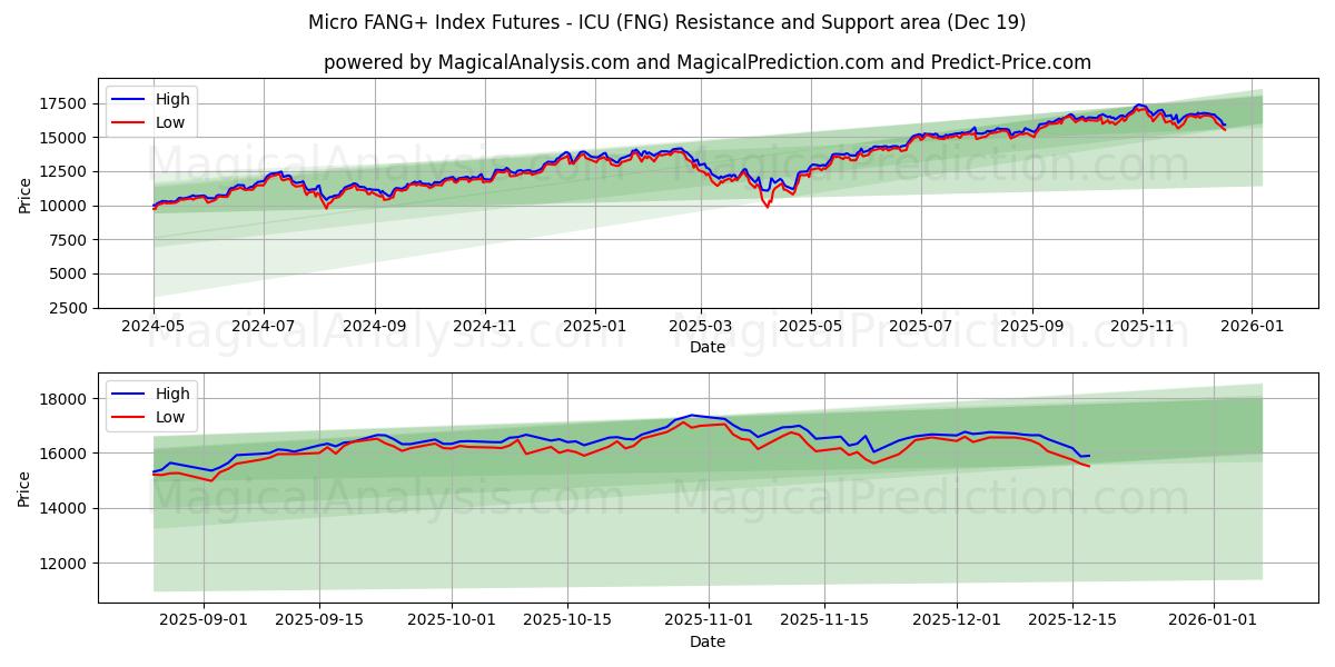  Micro FANG+ Index-Futures – ICU (FNG) Support and Resistance area (18 Dec) 