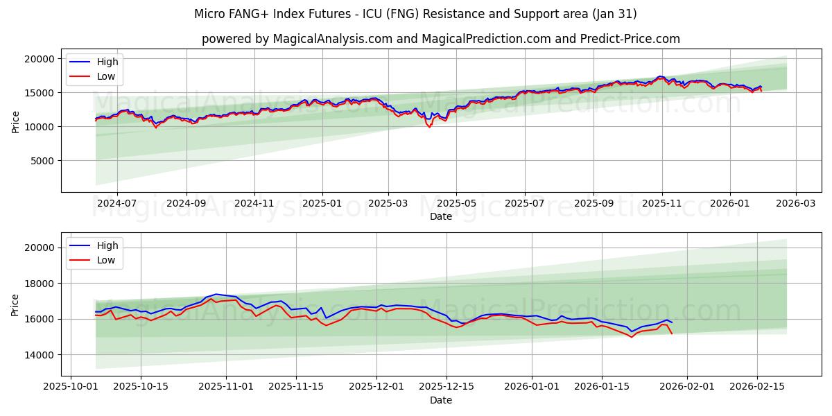  Futuros del índice Micro FANG+ - ICU (FNG) Support and Resistance area (30 Jan) 