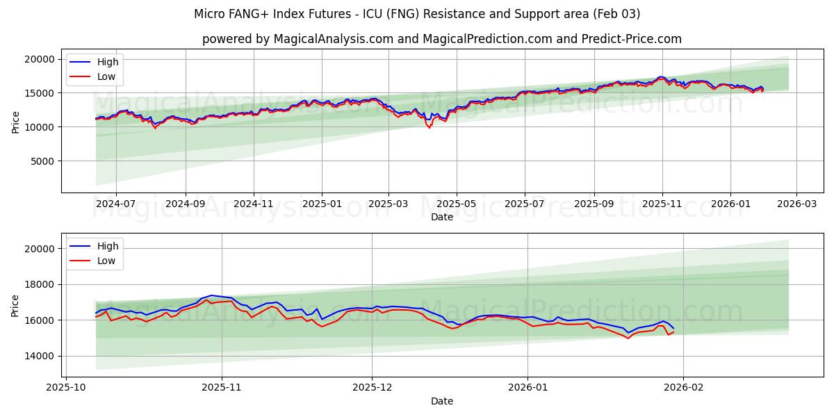  마이크로 FANG+ 지수 선물 - ICU (FNG) Support and Resistance area (02 Feb) 