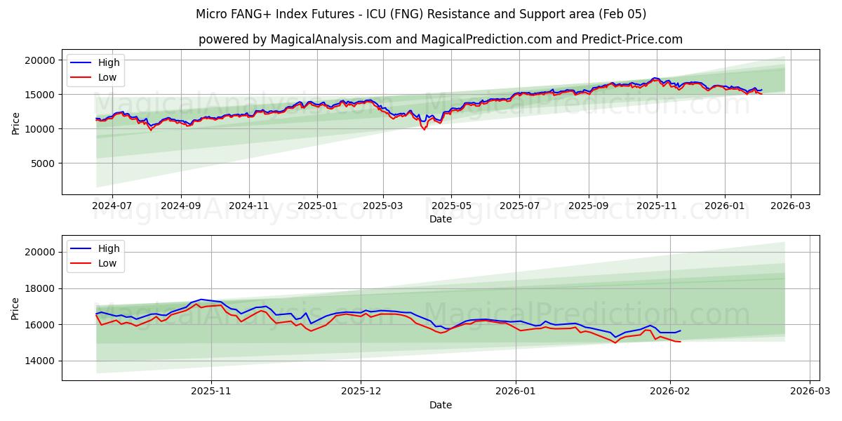  Micro FANG+ Index Futures - ICU (FNG) Support and Resistance area (04 Feb) 