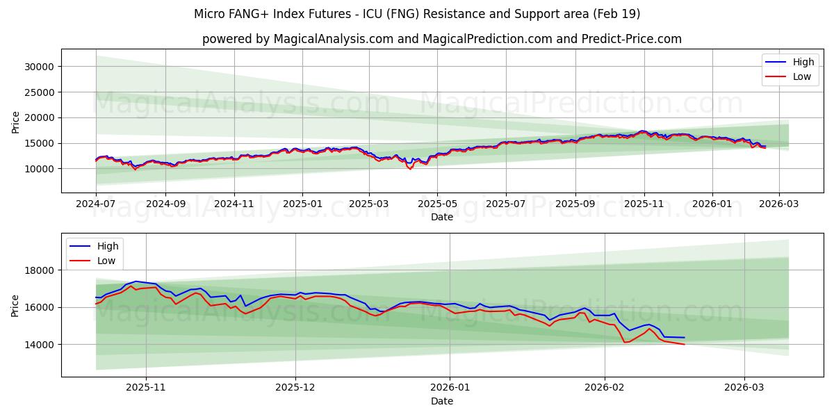  Mikro FANG+ Endeks Vadeli İşlemleri - ICU (FNG) Support and Resistance area (18 Feb) 