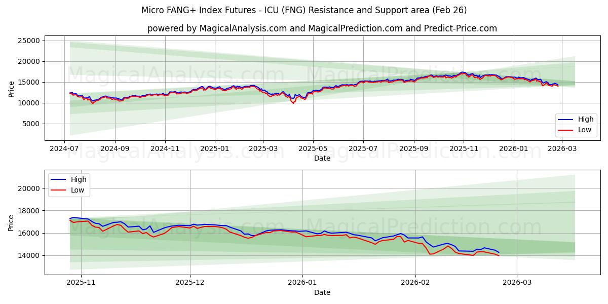  Micro FANG+ Index Futures - ICU (FNG) Support and Resistance area (24 Feb) 
