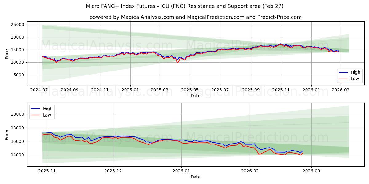  Micro FANG+ Index Futures - ICU (FNG) Support and Resistance area (26 Feb) 